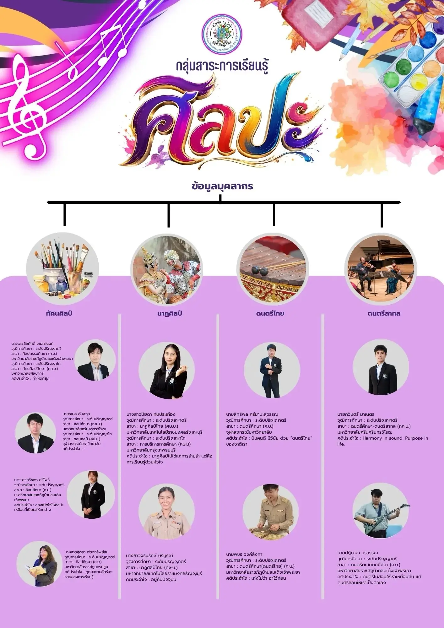 โปสเตอร์ข้อมูลบุคลากรกลุ่มสาระการเรียนรู้ศิลปะ แบ่งตาม 4 แขนงวิชา