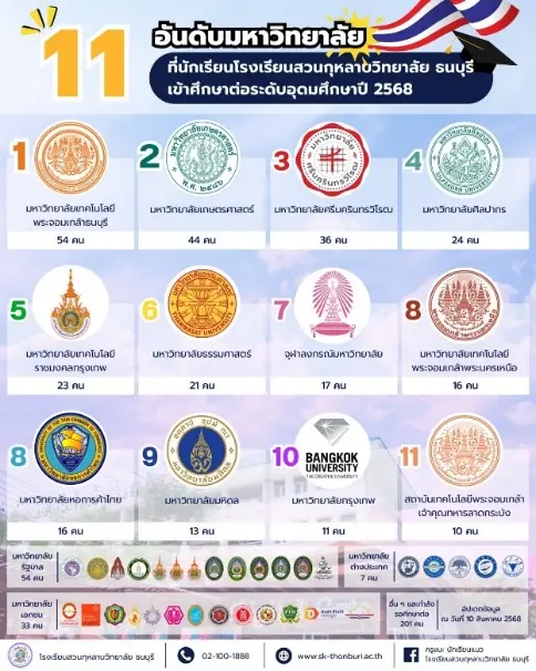 ข้อมูลติดตามผลการศึกษาต่อ ม.6 ปีการศึกษา 2568 1