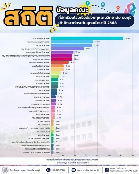 ข้อมูลติดตามผลการศึกษาต่อ ม.6 ปีการศึกษา 2568 2