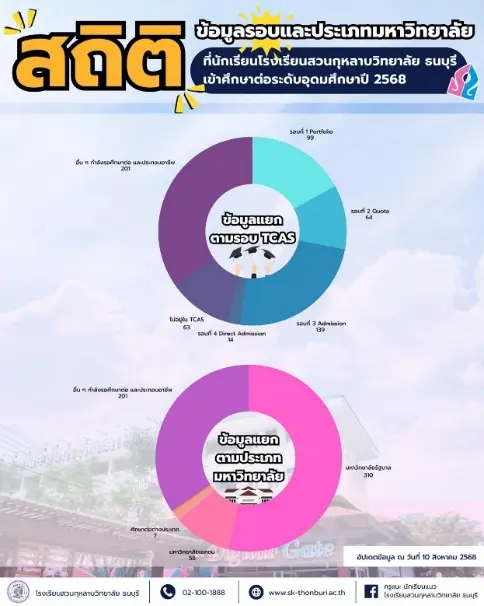 ข้อมูลติดตามผลการศึกษาต่อ ม.6 ปีการศึกษา 2568 3