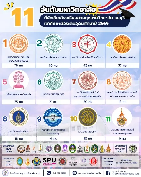 ข้อมูลติดตามผลการศึกษาต่อ ม.6 ปีการศึกษา 2569 1