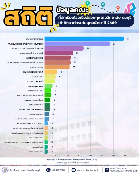 ข้อมูลติดตามผลการศึกษาต่อ ม.6 ปีการศึกษา 2569 2