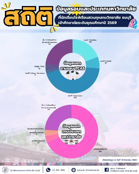 ข้อมูลติดตามผลการศึกษาต่อ ม.6 ปีการศึกษา 2569 3