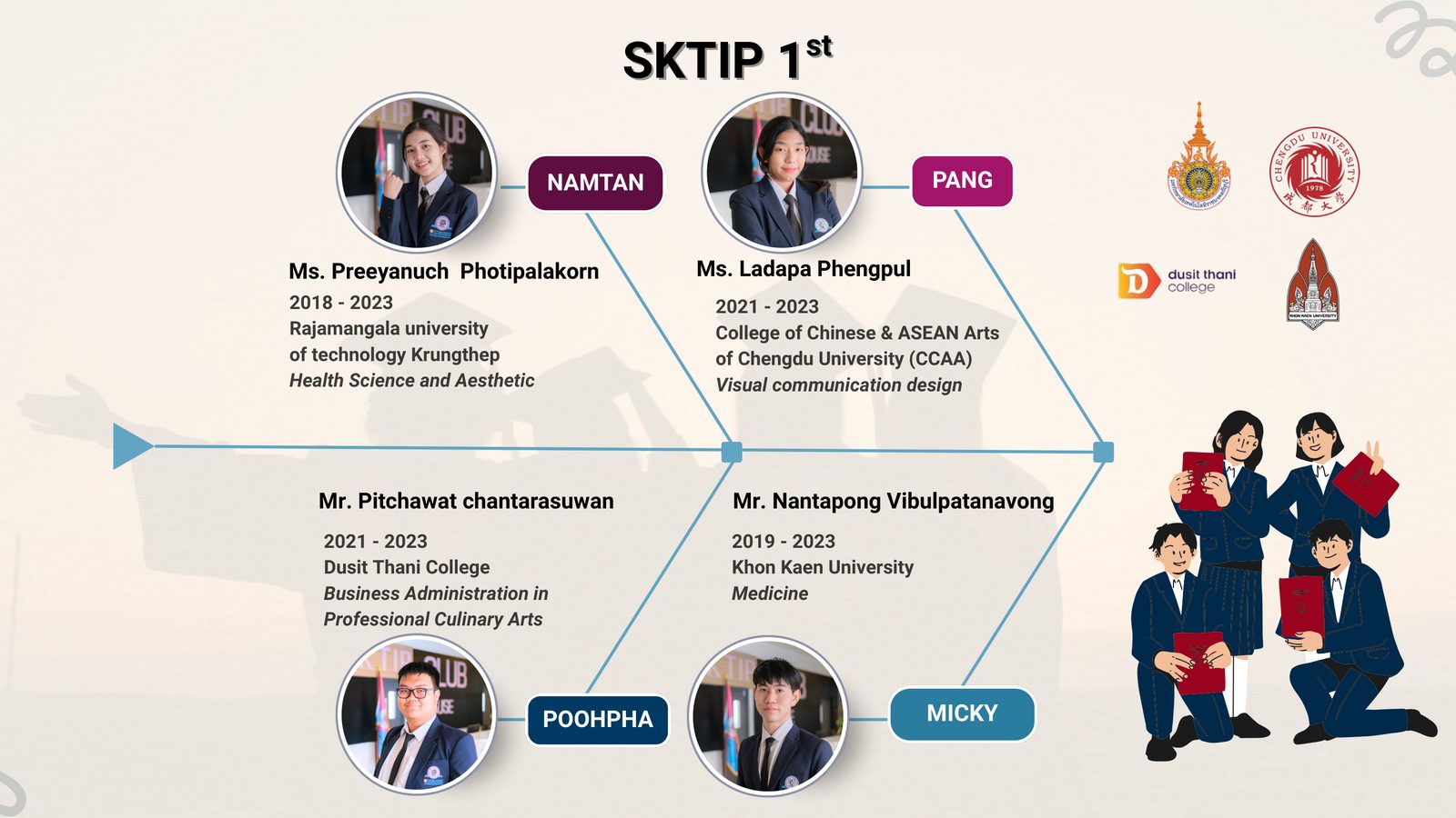 SKTIP 1st generation alumni and their university destinations, 2018–2023