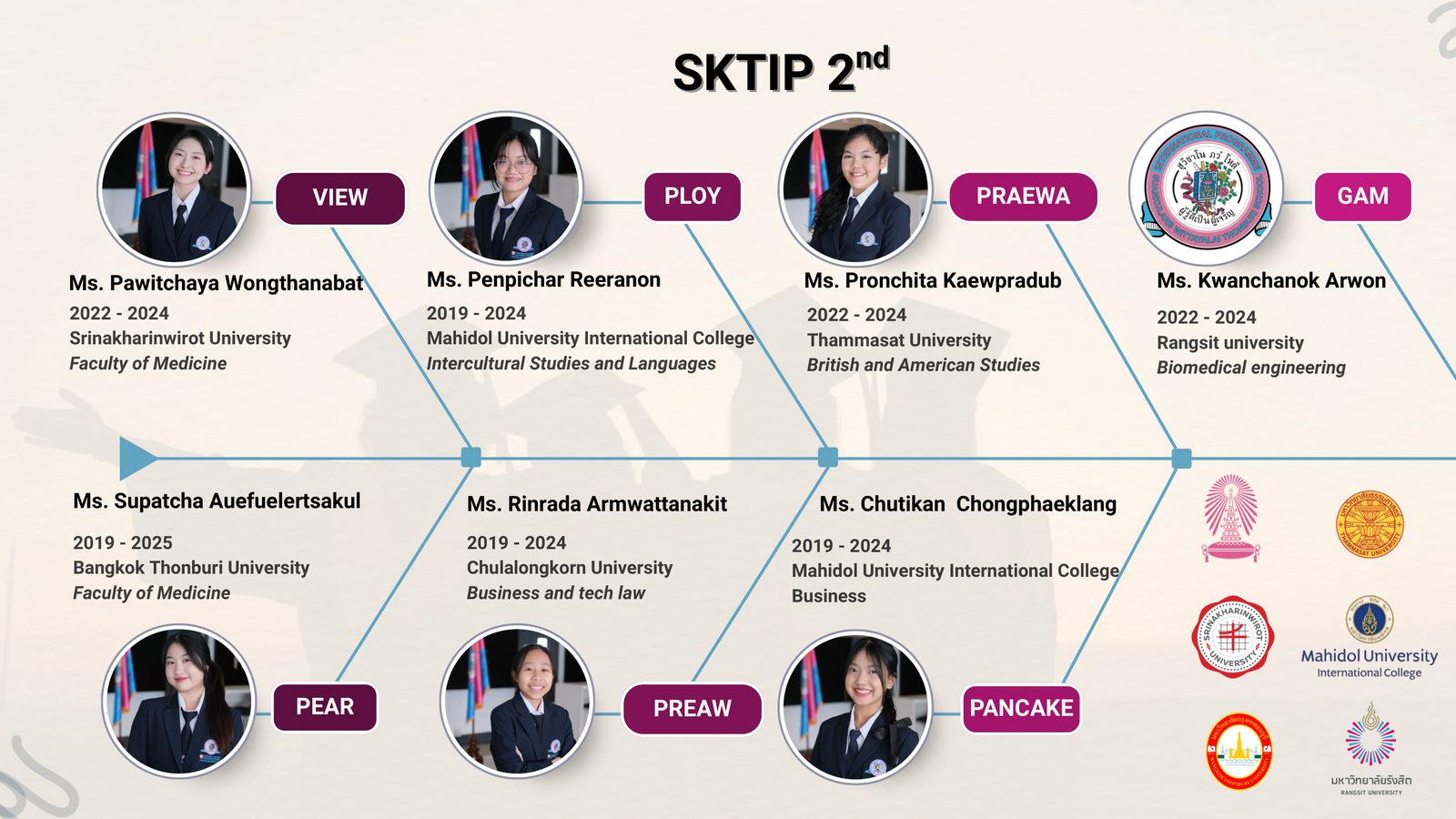 SKTIP 2nd generation alumni and their university destinations, 2019–2024